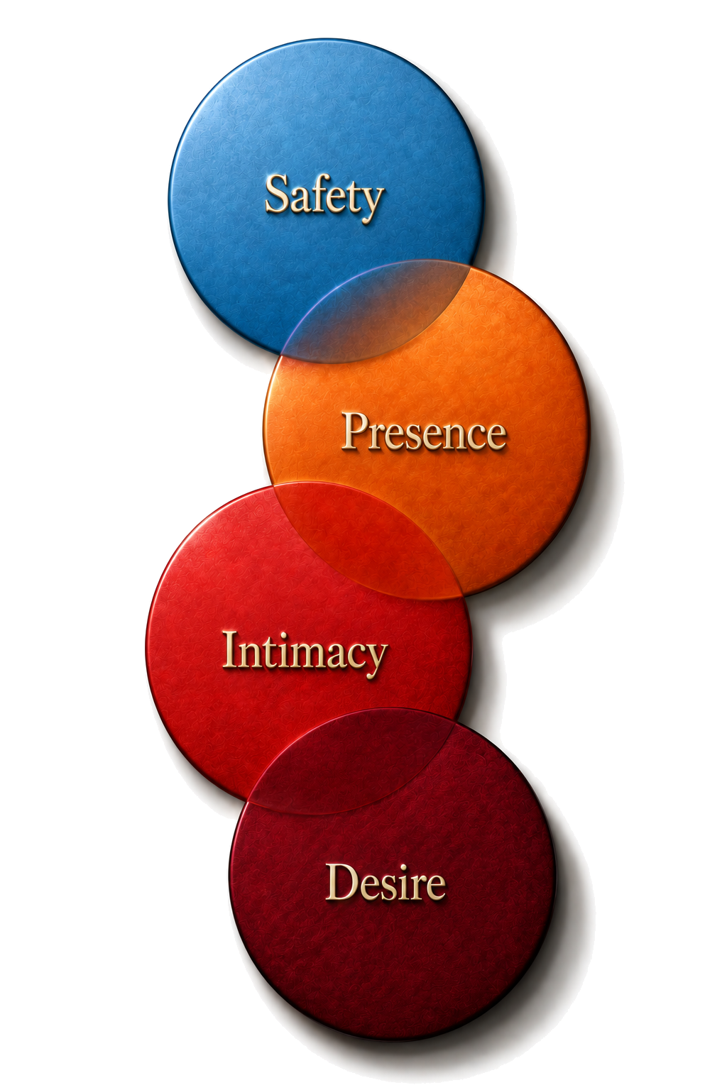 Safety, Presence, Intimacy, Desire — the order intimacy is rebuilt in