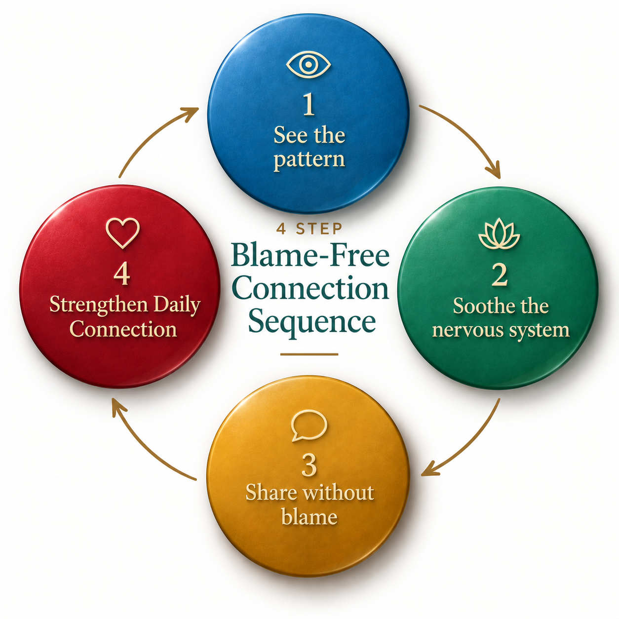 The Blame-Free Connection Sequence